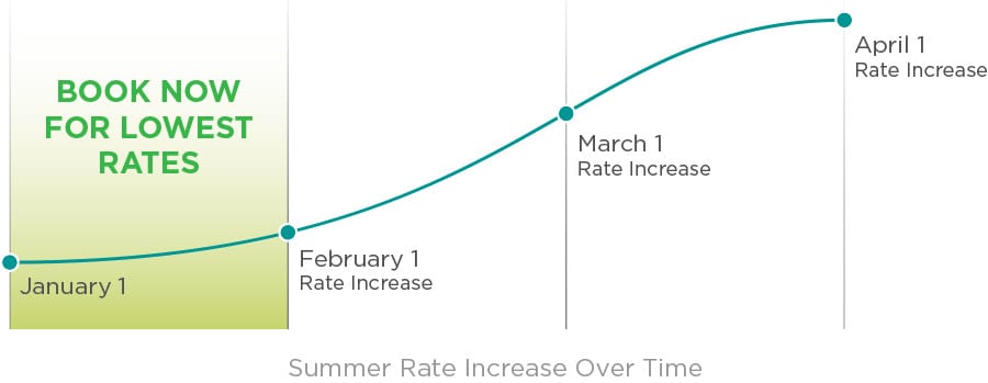 Summer Rates Increase Chart