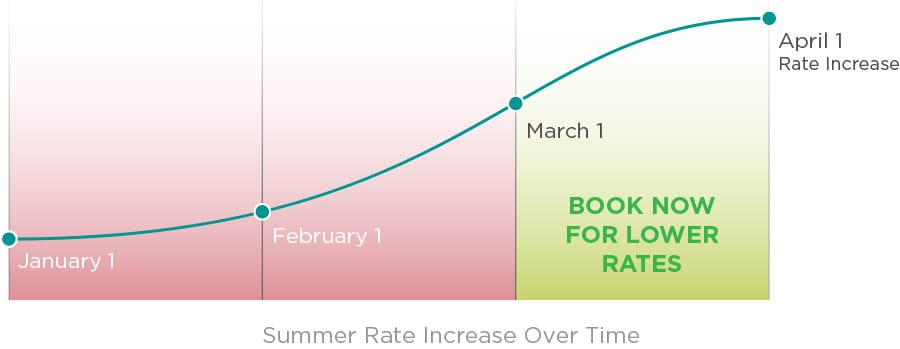 Rate Increase Chart