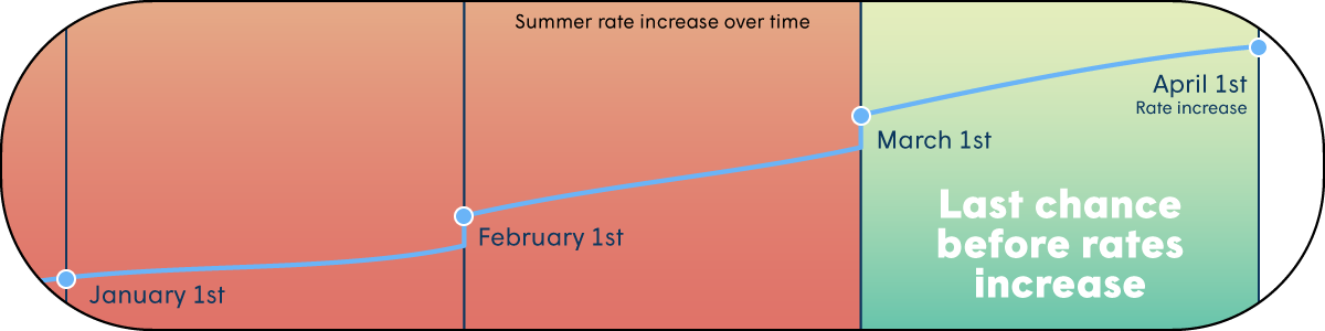 Summer rate increase chart